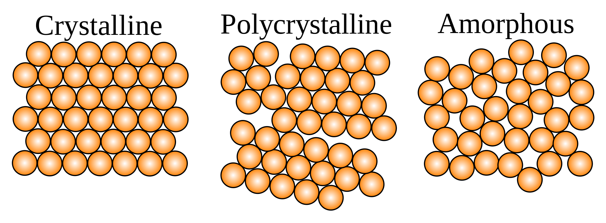 Physics Notes On – Amorphous Structure Of Matter – For W.B.C.S. Examination.