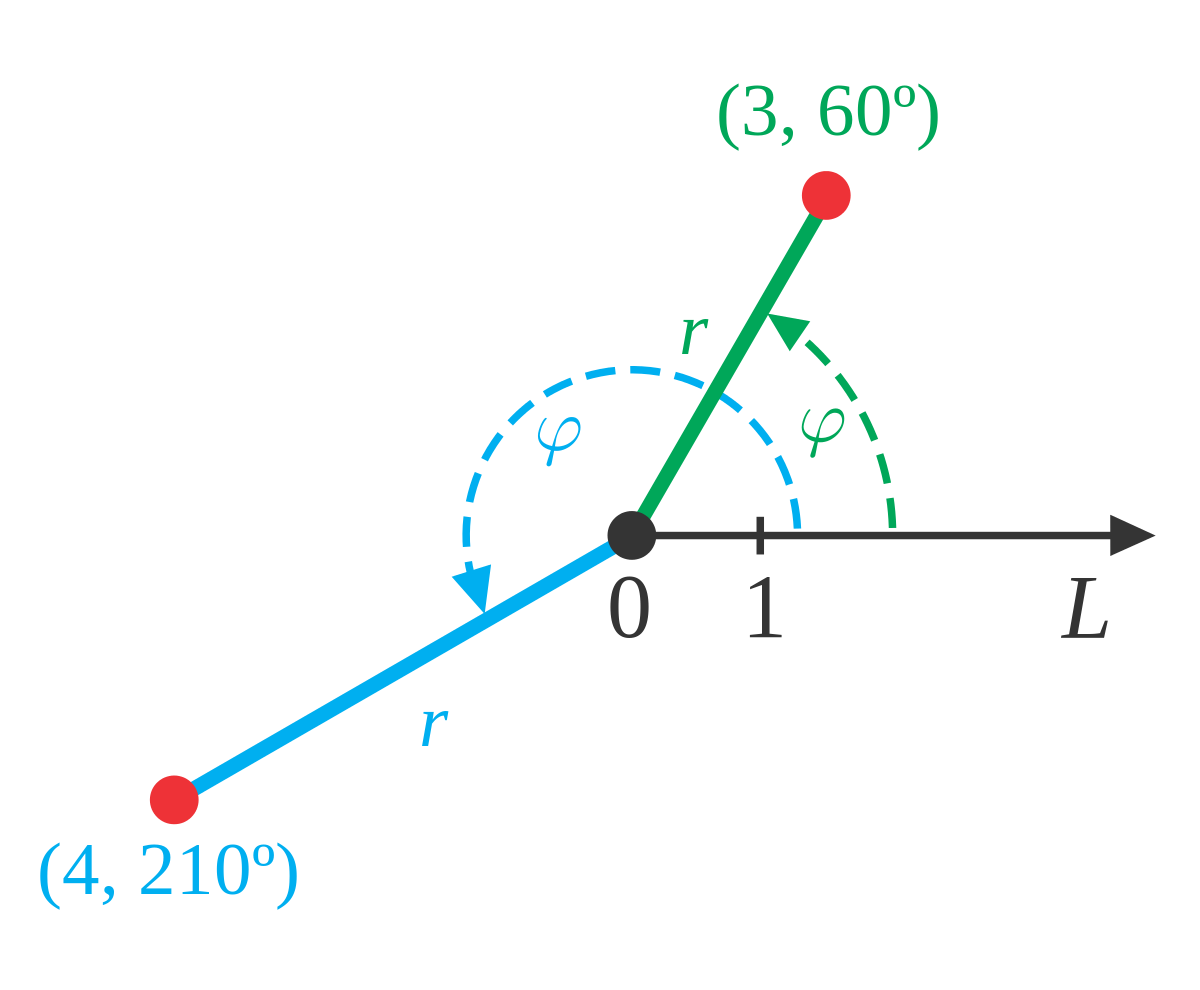 Mathematics Notes On – Polar Coordinates – For W.B.C.S. Examination.