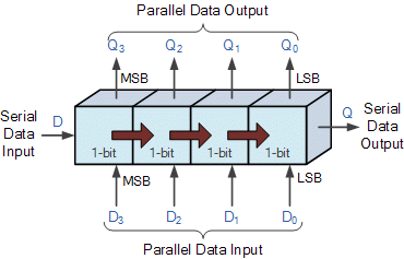 Shift Registers – Electrical Engineering Notes – For W.B.C.S. Examination.