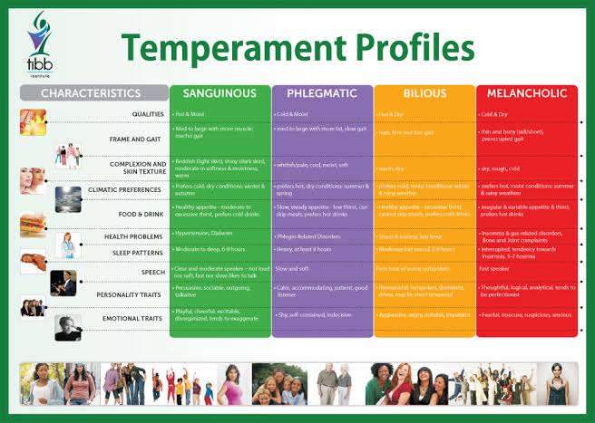 W.B.C.S. Examination Notes On – Temperament – Psychology Notes.