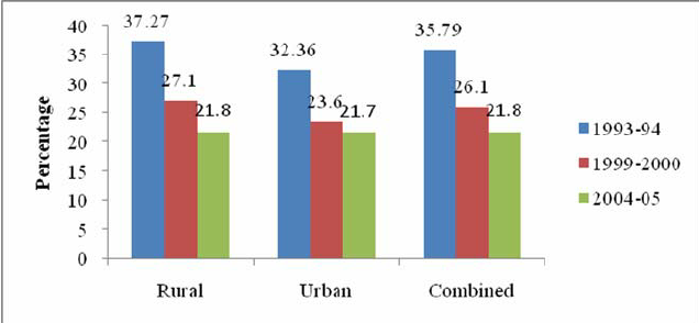 Poverty Line Population – Essay Composition – For W.B.C.S. Examination.