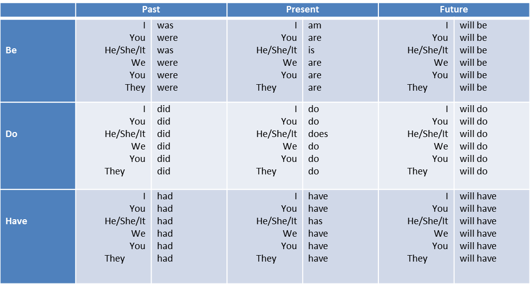 Verbal Ability – Auxiliary Verbs – Notes For W.B.C.S Examination.