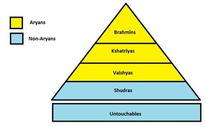 Caste System In India – Sociology Notes For – W.B.C.S. Examination.