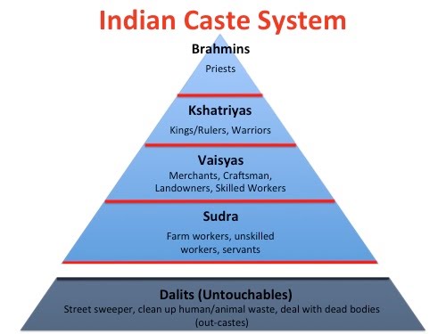 Features Of Caste System – Sociology Notes – For W.B.C.S. Examination.