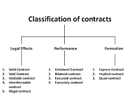 Law Notes – For W.B.C.S. Examination – Law Of Contracts.