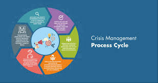 Management Notes On – Crisis Management – For W.B.C.S. Examination.