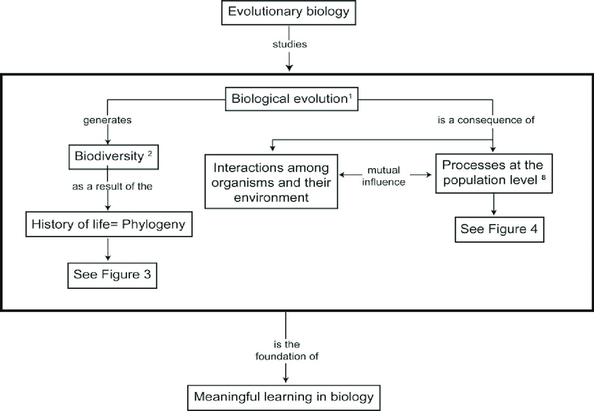 Concepts Of Evolutionary Biology – Anthropology Notes – For W.B.C.S. Examination.