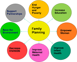 Family Planning – Essay Composition For – W.B.C.S. Examination.