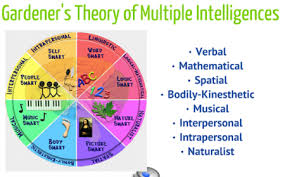 Gardner’s Theory – Psychology Notes – For W.B.C.S. Examination.