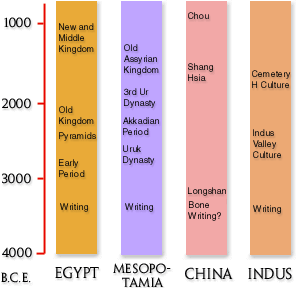 Harappan Chronology – Ancient History Notes – For W.B.C.S Examination.