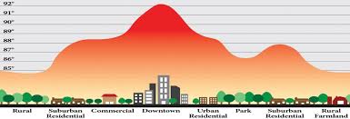 Geography Notes – Urban Heat Islands – For W.B.C.S Examination.