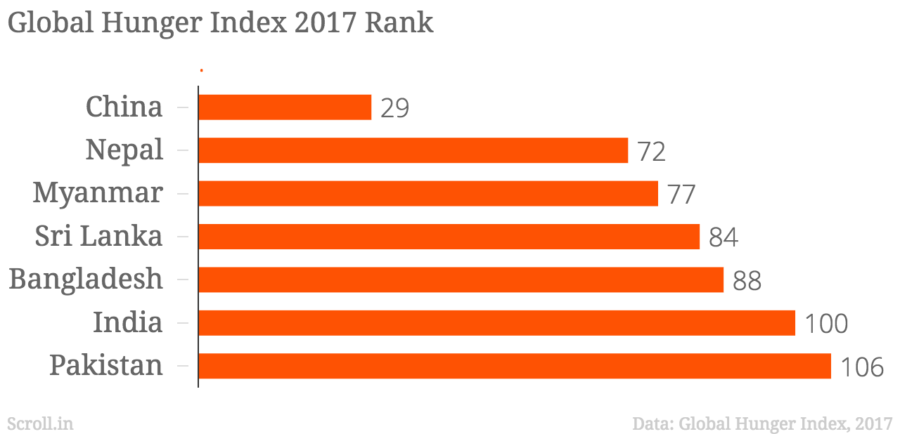 India’s poor ranking In 2017 Global Hunger Index – Reasons And Policy Response – Essay Composition For W.B.C.S. Examination.