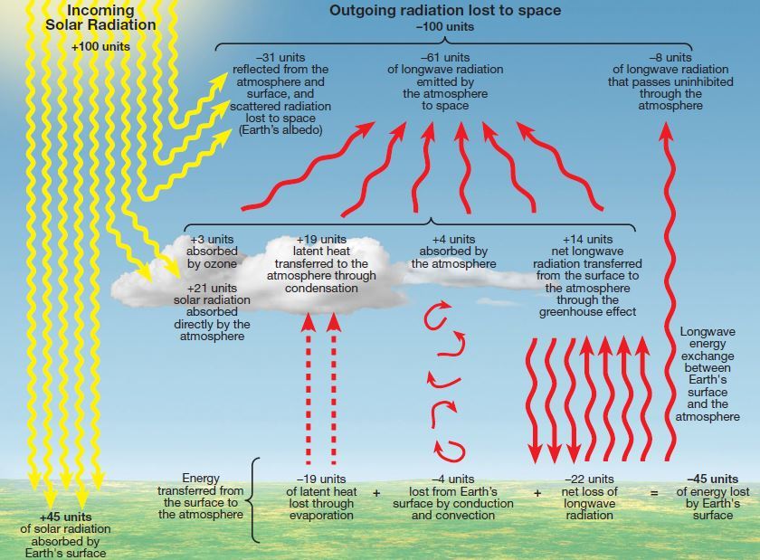 Notes On Geography-Insolation and Heat Balance of the Earth-For WBCS Main Exam