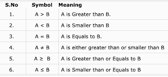 W.B.C.S. Reasoning – Inequality – W.B.C.S. Exam Short Tricks For Reasoning Questions.