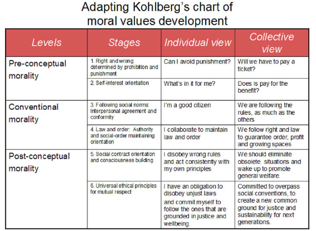 Moral Development – Psychology Notes – For W.B.C.S. Examination.