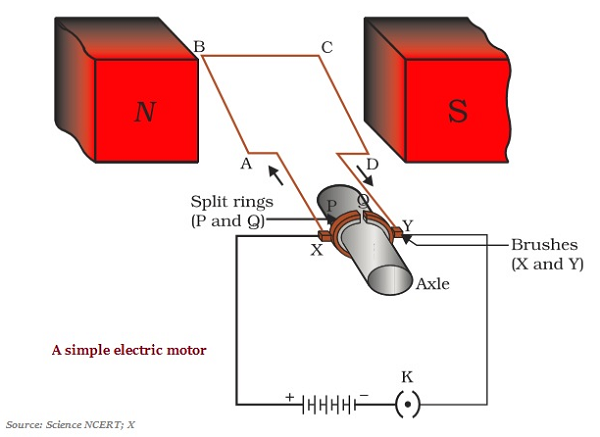 Physics – Electric Motor – Notes For W.B.C.S. Examination.
