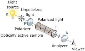 W.B.C.S. Notes On – Physics – Polarization Optical Activity.