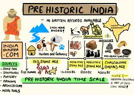 Prehistoric Age In India-Ancient History Notes For W.B.C.S Examination.