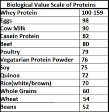W.B.C.S. Optional Notes – Biological Value Of Protein – Animal Husbandry And Veterinary Science.