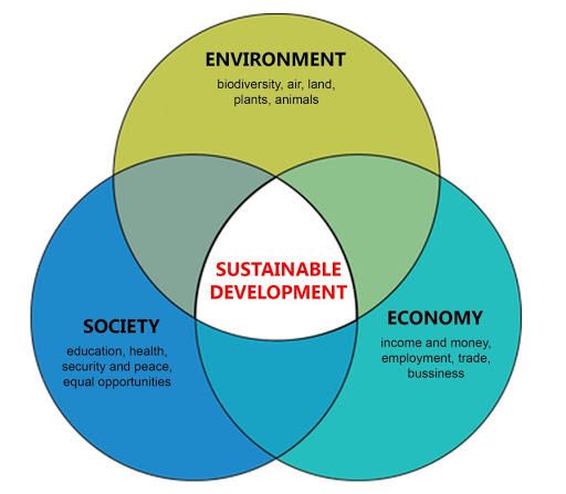 Regional Development Theory – Geography Notes – For W.B.C.S. Examinaton.