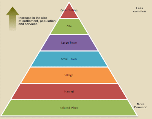 Origin And Growth Of Settlements – Geography Notes – For W.B.C.S. Examination.