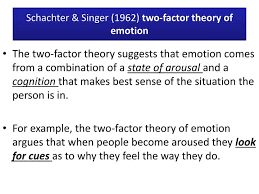 Schachter-Singer Theory – Psychology Notes – For W.B.C.S. Examination.