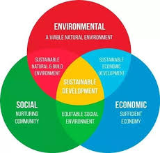 Essay On Sustainable Development Of Environment – For W.B.C.S. Examination.