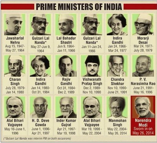 Indian Polity Multiple Choice Questions On – Prime Minister And Council Of Ministers Model Set 2 W.B.C.S. Exam Prelims And Mains.