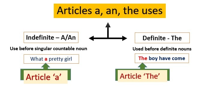 Verbal Ability – Articles – Notes For W.B.C.S Examination.