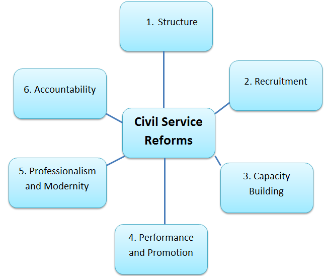 Role Of civil Services In A Democracy – Essay Composition – For W.B.C.S. Examination.