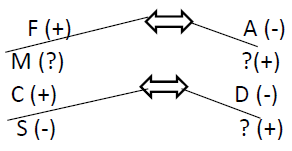 W.B.C.S. Reasoning – Coded Relationship – W.B.C.S. Exam Short Tricks For Reasoning Questions.