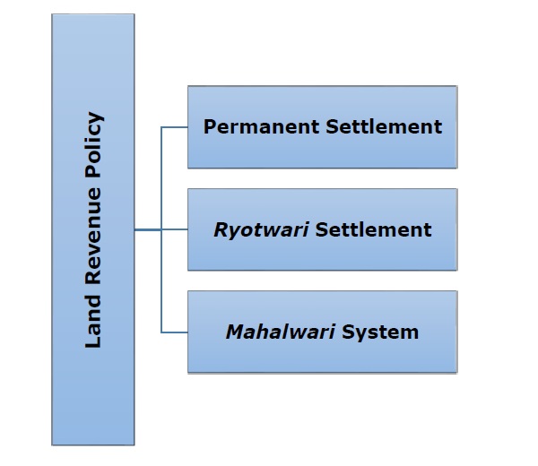 Modern Indian History – Land Revenue Policy – Notes For W.B.C.S. Examination.