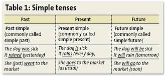 Verbal Ability – Simple Tenses Of Verbs – Notes For W.B.C.S Examination.