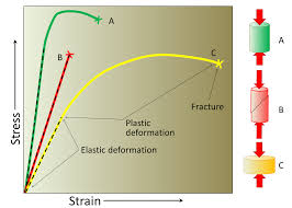 Analysis Of Stress-Strain – Geology Notes – For W.B.C.S. Examination.