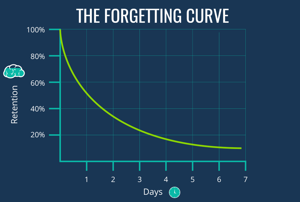 Forgetting Curve – Psychology Notes – For W.B.C.S. Examination.