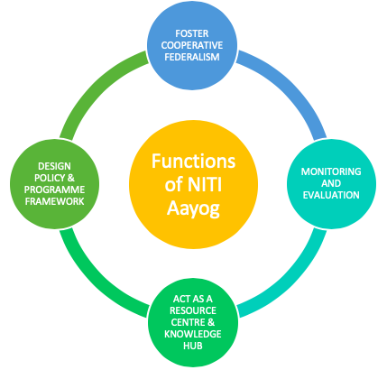 Indian Economy – Yearwise Questions – Planning – NITI Aayog – W.B.C.S. Mains Examination.