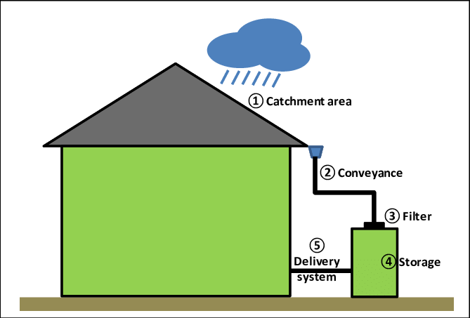 Agriculture Notes On – Rainwater Harvesting – For W.B.C.S. Examination.