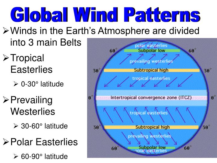 Global Wind Patterns – ভূগোলের কন্সেপ্ট.