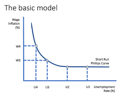 Indian Economy – Phillips Curve – ইকনমির কন্সেপ্ট – W.B.C.S. Exam.