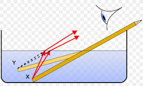 Physics Notes On – Law Of Refraction – For W.B.C.S. Examination.