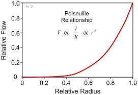 Poiseuille Equation – Chemistry Optional Notes – For W.B.C.S. Examination.