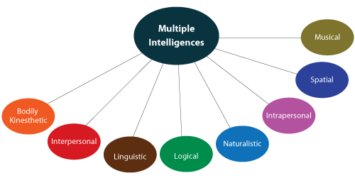 Psychology Notes On – MULTIPLE INTELLIGENCE THEORY – For W.B.C.S. Examination.