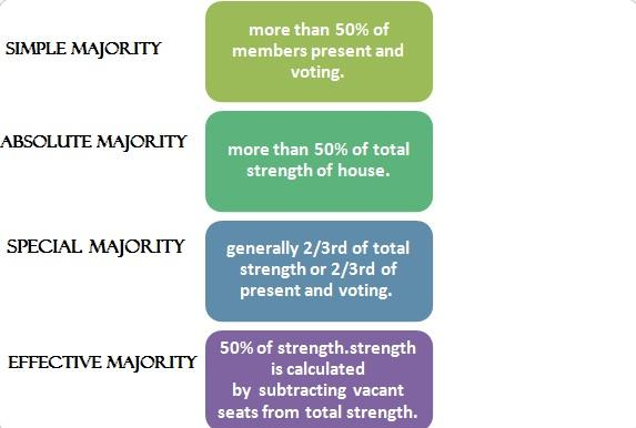 পলিটির কন্সেপ্ট – Types Of Majorities As Per The Indian Constitution – W.B.C.S. Exam.