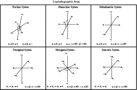 W.B.C.S. Examination Notes On – Elements Of Crystal Symmetry – Geology Optional Notes.