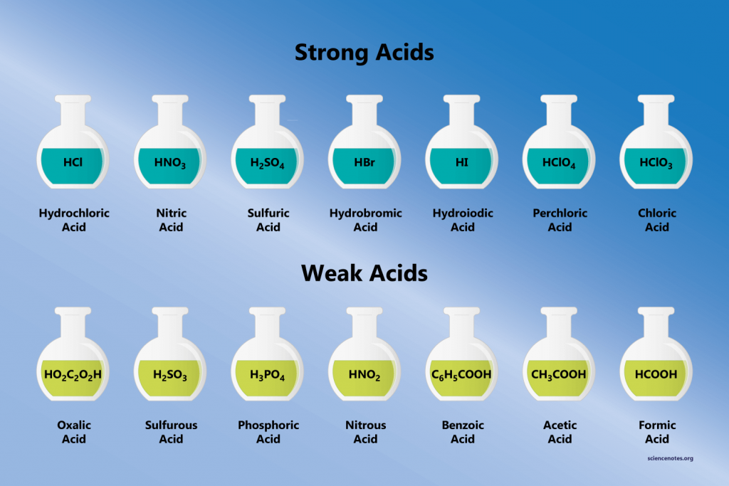 W.B.C.S. Examination Notes On – Weak Acid – Chemistry Notes.