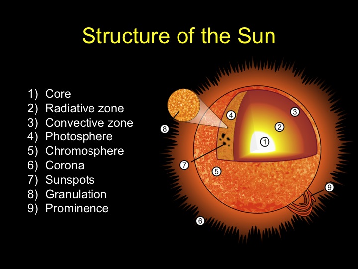 General Science Notes On – Internal Structure Of Sun – For W.B.C.S. Examination.