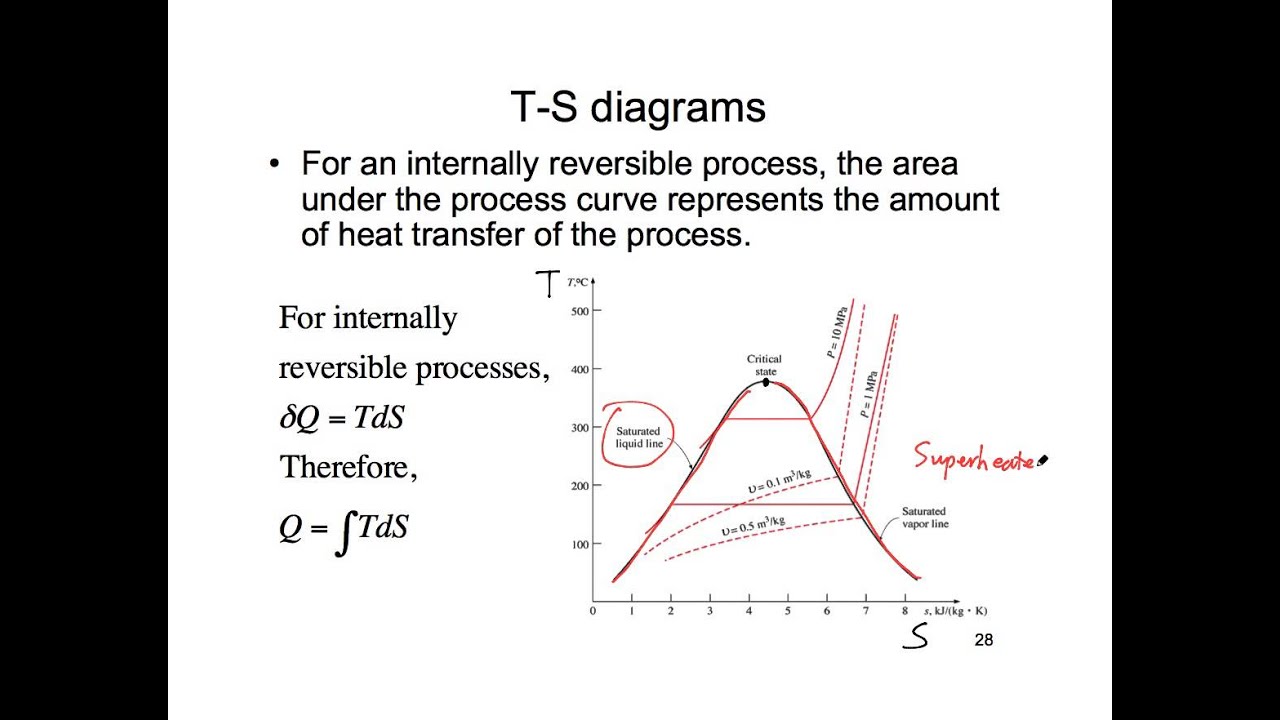 W.B.C.S. Examination Notes On – TS-Time Diagrams – Geography Notes.