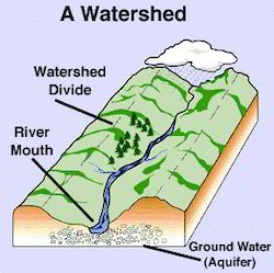 Agriculture Notes On – watershed Management – For W.B.C.S. Examination.