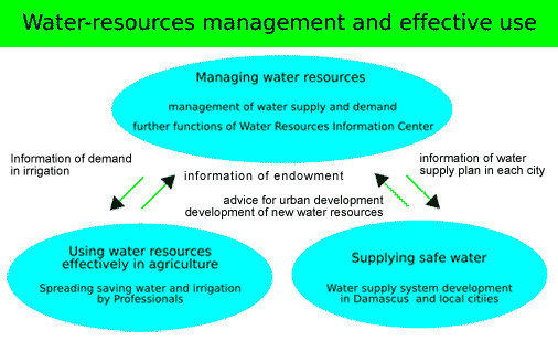 Water Resources Development Plan – Agriculture Notes – For W.B.C.S. Examination.