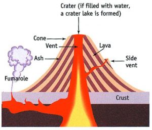 Geography Notes On – Vulcanicity – For W.B.C.S. Examination.